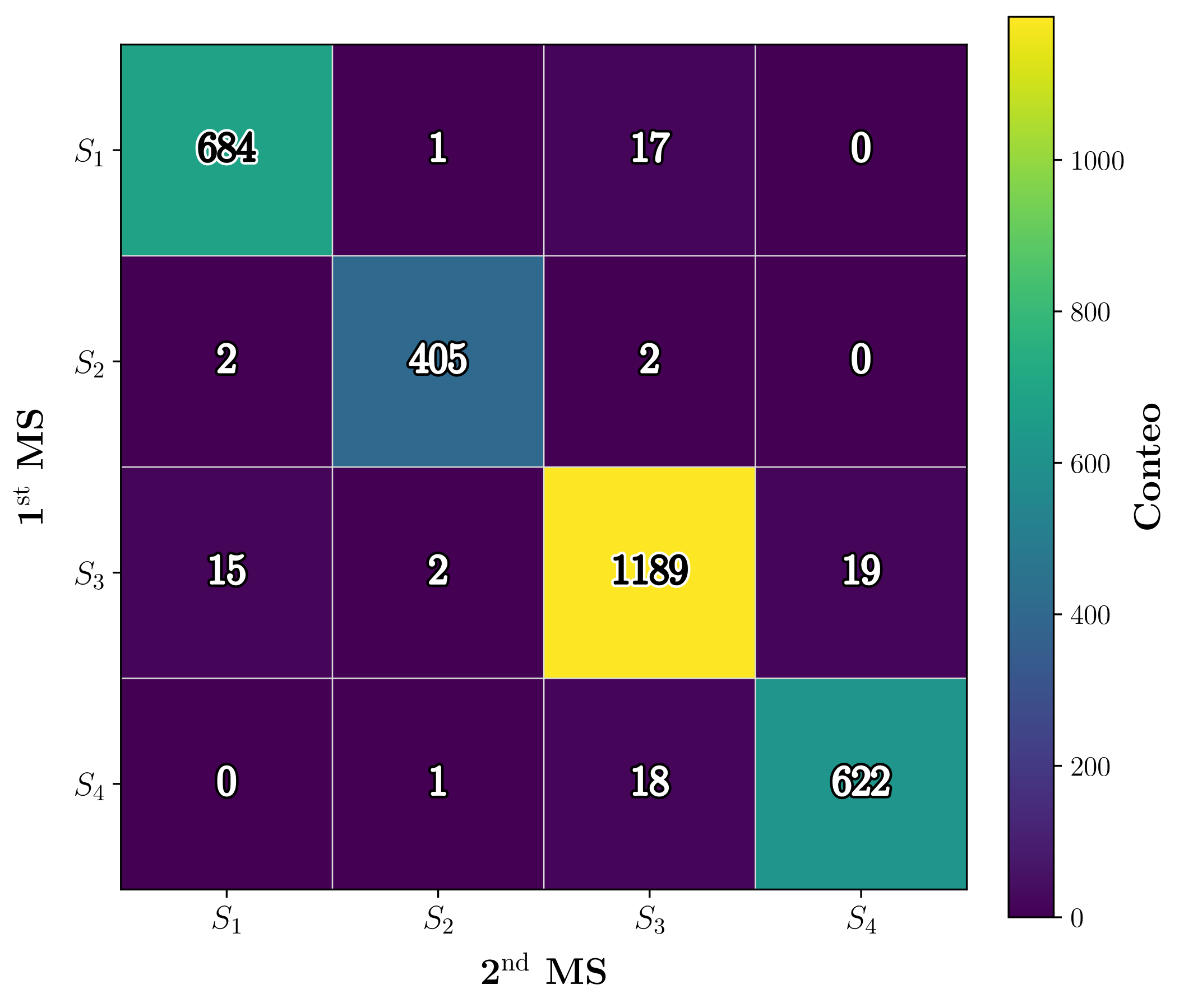 Transition matrix figure